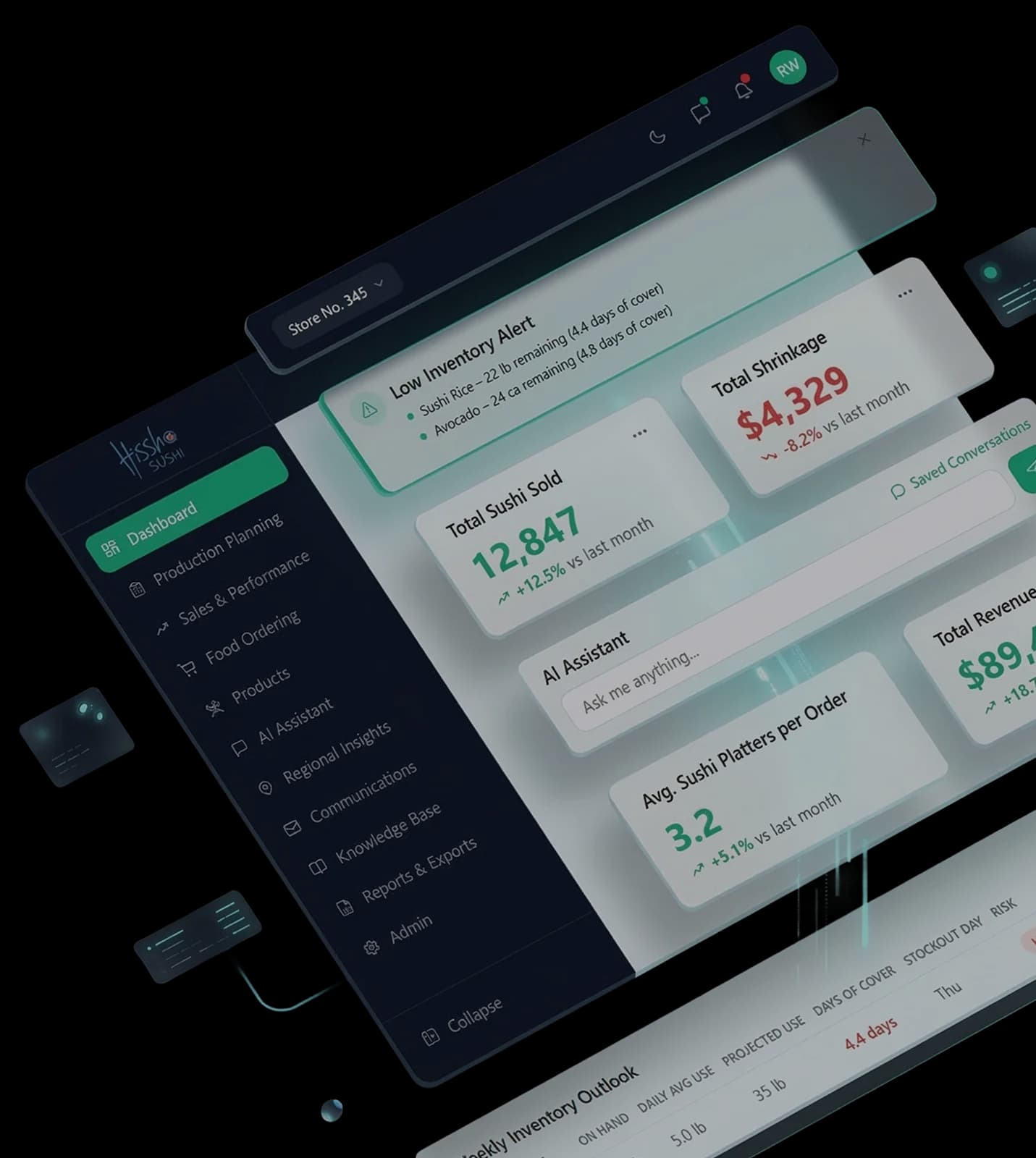 The Hissho SushiOps360 store dashboard: a low-inventory alert for sushi rice and avocado, total sushi sold, shrinkage against last month, an AI assistant prompt, and a weekly inventory outlook with days-of-cover and stockout risk.